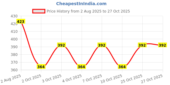 flipkart.com tomatus 3 Pcs Silicone Trivet Mat Heat Resistant Placement for Kitchen.(GreyLine) Polyvinyl Chloride Trivet tomatus Price History Graph from 2 Aug 2025 to 27 Oct 2025