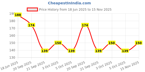 flipkart.com waaome ( 3 PCS ) Spinner Toys for Kids and Adults Boys and Girls(AS2) waaome Price History Graph from 18 Jun 2025 to 15 Nov 2025