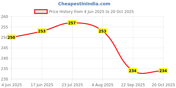 flipkart.com anne-kee 3 PCs Stainless steel Double Saided Peg Measure Cocktail Wine Beer Measure 15/30 ML 20/40 ML 30/60 ML Jigger Bar Set 3 - Piece Bar Set anne-kee Price History Graph from 4 Jun 2025 to 19 Oct 2025