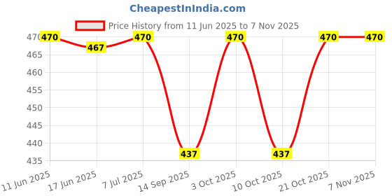 flipkart.com doberyl 3 Pcs Stainless Steel Scissor , All Purpsose Bottles Spray 300ml , Haircut Cape Scissors doberyl Price History Graph from 11 Jun 2025 to 4 Nov 2025