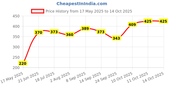 flipkart.com wembley 3 Pcs Toy Transformable Fidget Spinner for Kids Adults DIY Robot Stress Relief wembley Price History Graph from 17 May 2025 to 14 Oct 2025