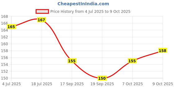 flipkart.com asija makeovers 3 pcs Transparent Reusable Fake Nail With 3 Nail Glue Transparent transparent asija makeovers Price History Graph from 4 Jul 2025 to 9 Oct 2025