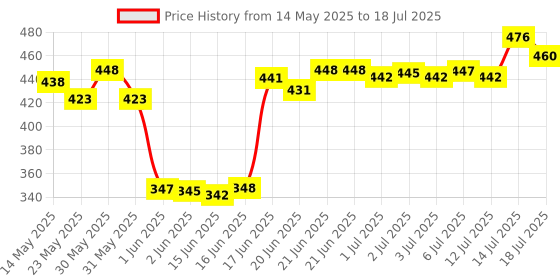 flipkart.com searegal 3 pcs Unbreakable Water Bottle with Motivational Time Marker 2000 ml Bottle searegal Price History Graph from 14 May 2025 to 14 Jul 2025