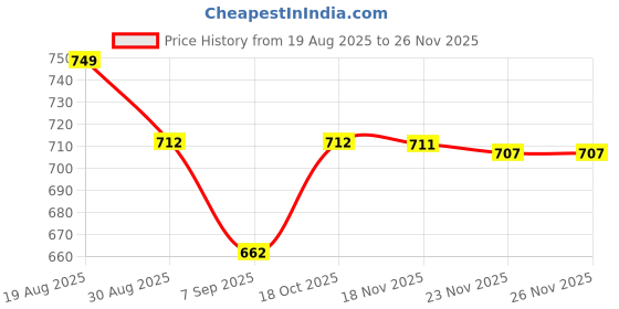 flipkart.com apnaacart 3 PcsCake Making Set Combo Full Cake Maker Cake Maker apnaacart Price History Graph from 19 Aug 2025 to 26 Nov 2025