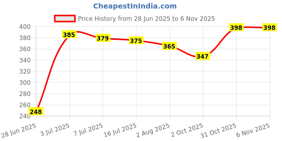 flipkart.com prim enterprise 3 Pcs/set Water Bottle 3200 ml Water Bottles prim enterprise Price History Graph from 28 Jun 2025 to 6 Nov 2025