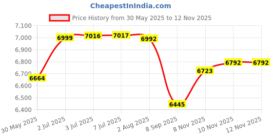flipkart.com nsun quechua 3 Person Camping Tent - MH100 Grey Tent - For 3 Persons nsun quechua Price History Graph from 30 May 2025 to 11 Nov 2025