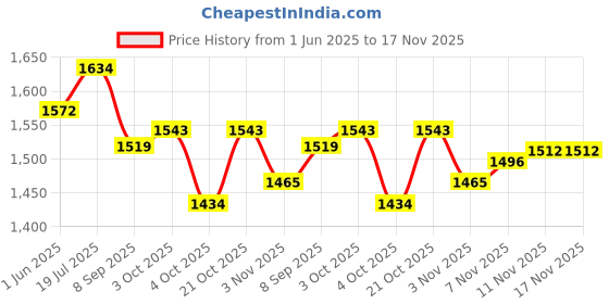 flipkart.com kinzilla 3 Person Portable Waterproof Picnic Outdoor and Camping Tent Tent - For TENT 3 PERSON kinzilla Price History Graph from 1 Jun 2025 to 17 Nov 2025
