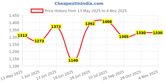 flipkart.com akki creation 3 Person Tent for Camping Waterproof Outdoor Tent/Tent House Tent Tent - For 3 PERSON TENT akki creation Price History Graph from 13 May 2025 to 1 Nov 2025