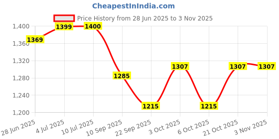 flipkart.com vyog enterprise 3 person tent Tent - For all vyog enterprise Price History Graph from 28 Jun 2025 to 2 Nov 2025