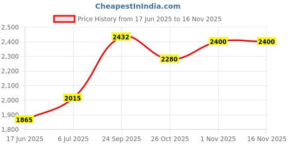 flipkart.com safefy 3-Phase Automatic Over/Under Voltage Protector with Auto-Reconnect Din-Rail Mount 63A/220V safefy Price History Graph from 17 Jun 2025 to 16 Nov 2025