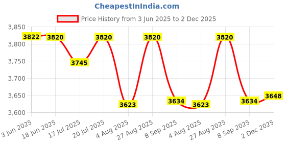 flipkart.com gadites 3 Phase to Single-Phase Converter with Voltage & Overcurrent Protection voltage Guard gadites Price History Graph from 3 Jun 2025 to 2 Dec 2025
