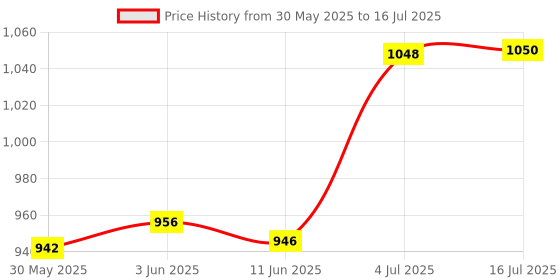 flipkart.com amicisense 3-Phase Voltmeter, AC 80~500V Mini Voltage Tester with 3 LED Display Voltmeter amicisense Price History Graph from 30 May 2025 to 16 Jul 2025