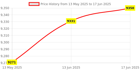 flipkart.com amicismart 3-Phase WiFi Energy Meter Bi-Directional 80A Power Meter with Over/Under Voltage Digital Voltage Tester amicismart Price History Graph from 13 May 2025 to 17 Jun 2025