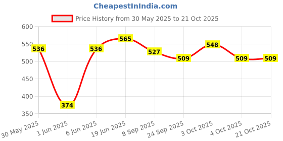 flipkart.com brown leaf (3 Pichkari + 3 Magic Balloon + 200 Water Ballloon)for Kids Holi Pool Party Fun Water Gun brown leaf Price History Graph from 30 May 2025 to 20 Oct 2025