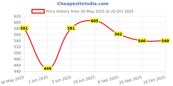 flipkart.com brown leaf (3 Pichkari + 3 Magic Balloon + 200 Water Balloon) Combo Pack for Holi Party Water Gun brown leaf Price History Graph from 30 May 2025 to 19 Oct 2025