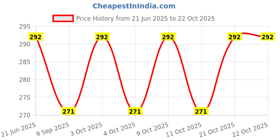 flipkart.com brown leaf (3 Pichkari + 3 Magic Balloon + 200 Water Balloon) for Kids Holi Party Fun Water Gun brown leaf Price History Graph from 21 Jun 2025 to 20 Oct 2025