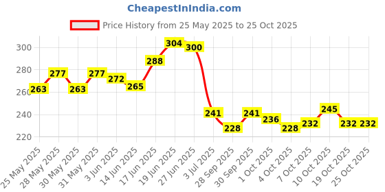 flipkart.com happenwell 3 PICS Beanie Hat Woolen Winter Cap with Neck Mufler & Hand Gloves Riding Gloves happenwell Price History Graph from 25 May 2025 to 25 Oct 2025