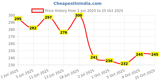 flipkart.com happenwell 3 PICS WINTER WOOLEN MEN & WOMEN Cap/GLOVES/NECK Riding Gloves happenwell Price History Graph from 1 Jun 2025 to 25 Oct 2025