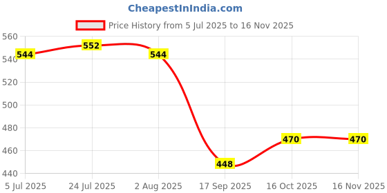 flipkart.com taluka 3 - Piece Bar Set taluka Price History Graph from 5 Jul 2025 to 16 Nov 2025