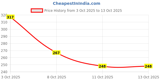 flipkart.com finality 3 - Piece Bar Set finality Price History Graph from 3 Oct 2025 to 13 Oct 2025