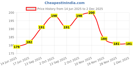 flipkart.com inovera 3-Piece Cutlery Set: Spoon, Fork, Chopsticks with Case - Reusable & Portable Plastic, Steel Cutlery Set inovera Price History Graph from 14 Jun 2025 to 2 Dec 2025