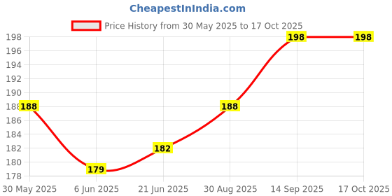 flipkart.com inovera 3-Piece Cutlery Set: Spoon, Fork, Chopsticks with Case - Reusable & Portable Plastic, Steel Cutlery Set inovera Price History Graph from 30 May 2025 to 16 Oct 2025