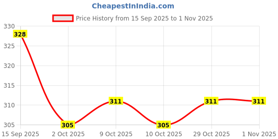 flipkart.com charmy 3 Piece Nose Up Shaper Lifter Clip Beauty Nose Bridge Corrector Clip Nose Shaper charmy Price History Graph from 15 Sep 2025 to 31 Oct 2025