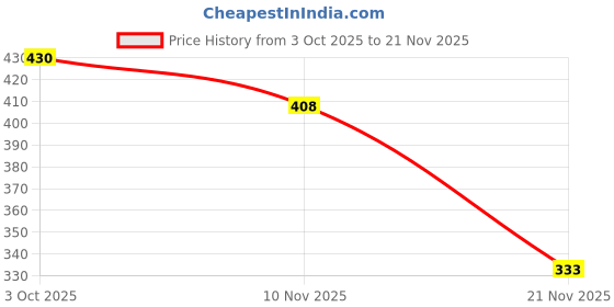 flipkart.com aasons 3 Piece PPR Pipe Lifting Stepped Drill Bit Titanium Coated Steel ¼” Hex Shank Pipe Mouth Lift Expansion Puncher Hole Saw Opener Expander Plumbing aasons Price History Graph from 3 Oct 2025 to 21 Nov 2025