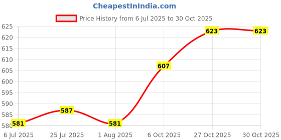 flipkart.com rahi enterprise 3 Piece Saucepan milk Pan 1 litter 1.5 litter 2 litter Mirror Finish Heavy Gauge durable stainless Steel multi color variable handle Milk Pan Sauce Pan 18.5 cm, 17 cm, 15.5 cm diameter 1 L, 1.5 L, 2 L capacity rahi enterprise Price History Graph from 6 Jul 2025 to 29 Oct 2025