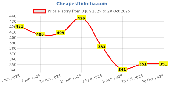 flipkart.com priyadarshi 3 Piece Spinner Toy Set for Babies Perfect for Bathtub, High Chair Tray For Kids priyadarshi Price History Graph from 3 Jun 2025 to 27 Oct 2025