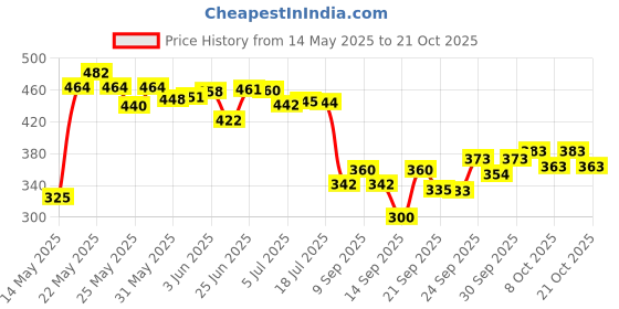 flipkart.com showride 3 Piece Universal Handle Bar For Universal Bikes Yamaha,Hero,KTM,Suzuki All Bike Handle Bar showride Price History Graph from 14 May 2025 to 21 Oct 2025