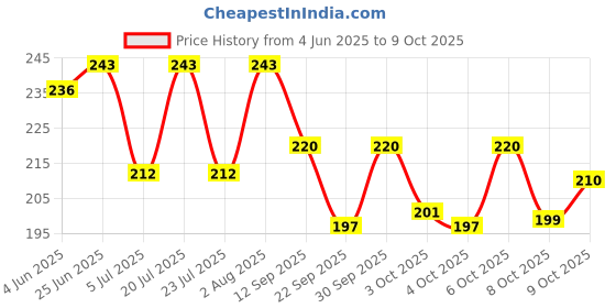 flipkart.com strawhat (3 Pieces) 6 Mode & 5 Speed LED Strip Light Flasher Blinker Strip Controller Micro Controller Board Electronic Hobby Kit strawhat Price History Graph from 4 Jun 2025 to 9 Oct 2025