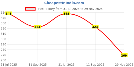 flipkart.com kids basic 3 Pieces Baby Bibs with Fruit Nibbler | Waterproof Feeding Bib Combo kids basic Price History Graph from 31 Jul 2025 to 29 Nov 2025