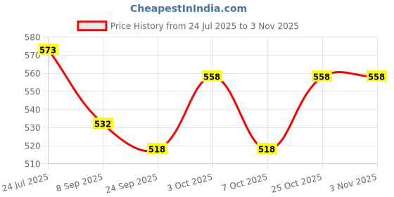 flipkart.com jmall 3 Pieces Big Size Military Magnetic Compass Fengshui Camping Hiking - 39 Compass jmall Price History Graph from 24 Jul 2025 to 2 Nov 2025
