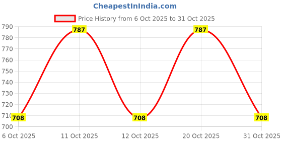 flipkart.com packpro 3 Pieces Clothes Organizer For Wardrobe, Cupboard | Stackable Closet, PP Collapsible Wardrobe packpro Price History Graph from 6 Oct 2025 to 31 Oct 2025