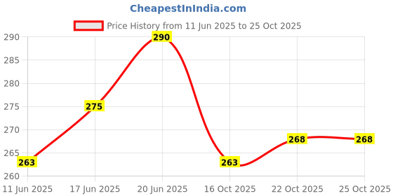 flipkart.com seeotwo 3 Pieces Slim Black Non-Slip Silicone Grip Elastic Athletic Sport Hair Headbands Fitness Band seeotwo Price History Graph from 11 Jun 2025 to 24 Oct 2025