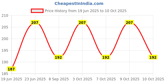 flipkart.com osr medplus 3 Pill Box osr medplus Price History Graph from 19 Jun 2025 to 10 Oct 2025