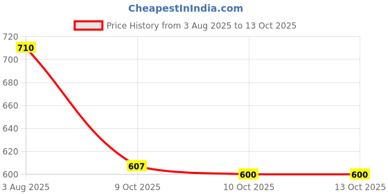 flipkart.com amg music 3-Pin XLR Cable Connector Male and Female with Nickel Housing Audio Socket Cable XLR Connector, Microphone Audio Socket for High Conductivity and Ultra-Low Noise amg music Price History Graph from 3 Aug 2025 to 10 Oct 2025