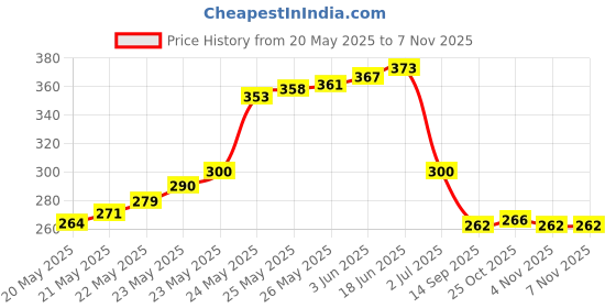 flipkart.com balrama 3 Pin XLR Female to RCA Male (XLR to RCA Patch Cable) XLR RCA Microphone Cable Microphone 3 Pin XLR Female Plug to RCA Male Cable Wire Cord Connector Jack Mic Indoor, Outdoor PA System balrama Price History Graph from 20 May 2025 to 2 Nov 2025