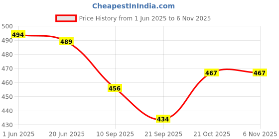 flipkart.com justcraft 3 Pis Bee Wind Up Key Operated Crawling Walking Toy for Kids Rattle justcraft Price History Graph from 1 Jun 2025 to 5 Nov 2025