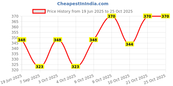 flipkart.com dispo 3 PLY Elevation Training Mask dispo Price History Graph from 19 Jun 2025 to 25 Oct 2025