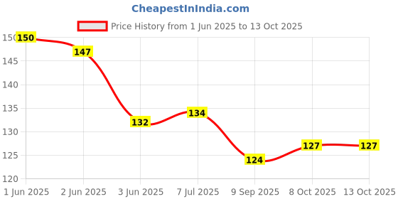flipkart.com wellstar 3 Ply Spunbond Disposable Mask with nosewire for dust pollution surgical 3 Ply Protective Face Mask with NOSE CLIP, Certified by CE, ISO & GMP Bacterial Filtration Efficiency(BFE)=98.5%, Particle Filtration Efficiency(PEE)=94% (Blue,50) Non-Washable Surgical Mask wellstar Price History Graph from 1 Jun 2025 to 12 Oct 2025