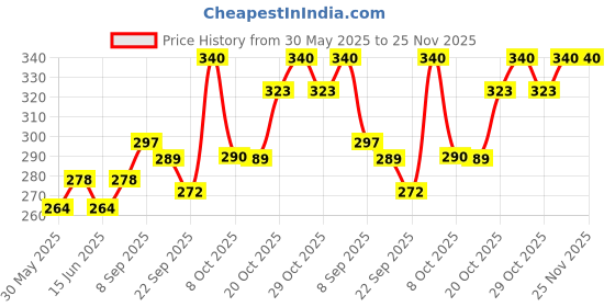 flipkart.com tata 1mg 3 Ply Surgical Mask with Meltblown Filter and Nose Pin Surgical Mask With Melt Blown Fabric Layer tata 1mg Price History Graph from 30 May 2025 to 25 Nov 2025