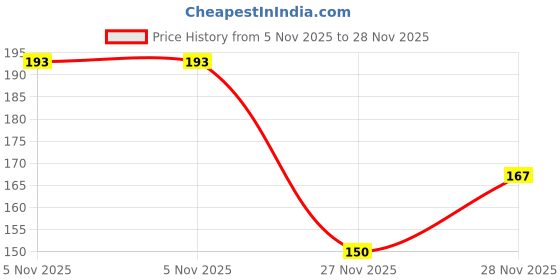 flipkart.com bobbiny 3 Ply Twisted 2MM Macrame Cotton Cord Dori 50 Meter Thread Off White . bobbiny Price History Graph from 5 Nov 2025 to 28 Nov 2025