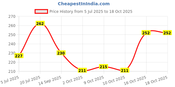 flipkart.com bobbiny 3 ply Twisted Cotton Macrame thread Each Color 10 Meter 4mm Pack of 5 Combo Set. bobbiny Price History Graph from 5 Jul 2025 to 16 Oct 2025