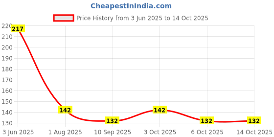 flipkart.com knottycord 3 Ply/Twisted Macrame (20 Meters, 4mm) Cotton Cord/Dori Thread for Macrame DIY, Carfts and Other Projects (Light Brown) knottycord Price History Graph from 3 Jun 2025 to 13 Oct 2025