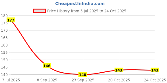flipkart.com craveon 3 Pocket Empty Card Binder for Poke-Mon Cards with 26 Pages for Kids craveon Price History Graph from 3 Jul 2025 to 23 Oct 2025