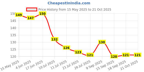 flipkart.com newcrafts 3 Pocket Mobile Stand Holder for Wall |Furniture for Home Wood Key Holder newcrafts Price History Graph from 15 May 2025 to 21 Oct 2025