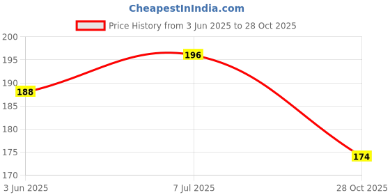 flipkart.com chirply 3-Pocket Pencil Pouch for Girls & Boys for School Polyester Pouch with 3 Zippers for School, Pen Case Birthday Gift for Kids Art Polyester Pencil Box chirply Price History Graph from 3 Jun 2025 to 28 Oct 2025