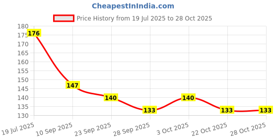 flipkart.com salpitoys 3 Pocket with 26 Pages Card Binder Naruto Card holder Album ( 78 Pocket Album) salpitoys Price History Graph from 19 Jul 2025 to 28 Oct 2025